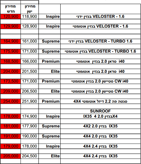 השינוי במחירי דגמי יונדאי 08.2013