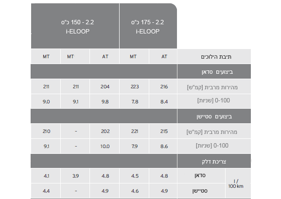 מאזדה 6 החדשה ביצועים וצריכת דלק