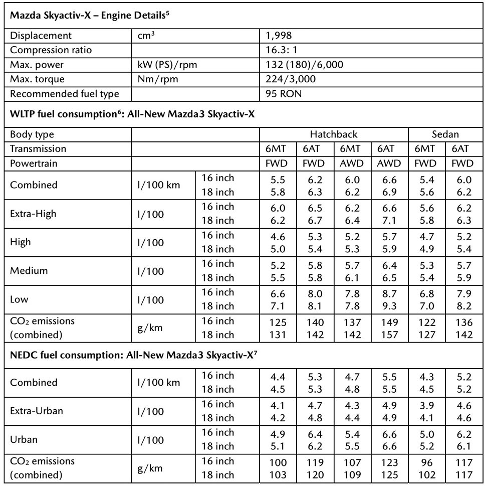 מאזדה 3 SKYACTIV-X טבלת צריכת דלק