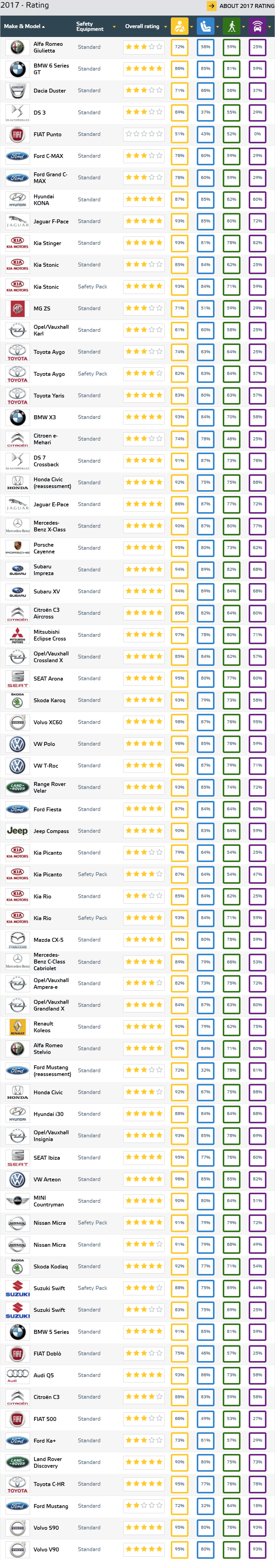 טבלת ציונים מבחני ריסוק NCAP 2017